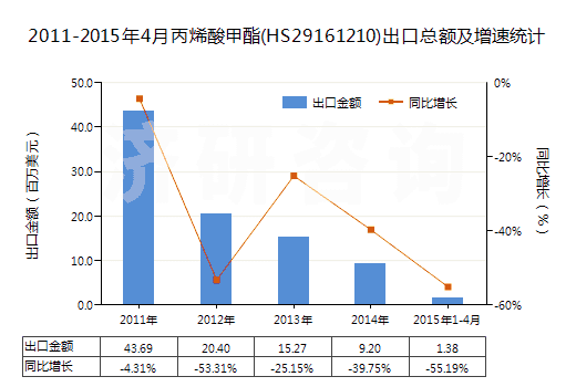 2011-2015年4月丙烯酸甲酯(HS29161210)出口總額及增速統(tǒng)計(jì) 2011-2015年4月丙烯酸甲酯(HS29161210)出口總額及增速統(tǒng)計(jì)